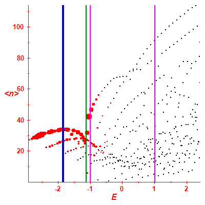 Peres lattice <N>